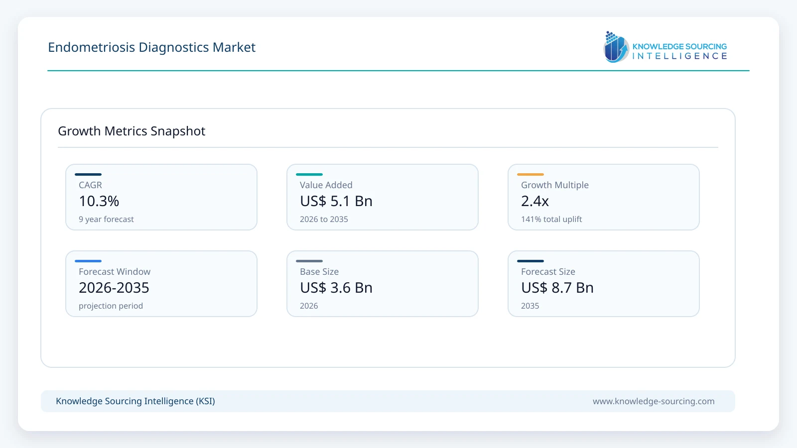 Endometriosis Diagnostics Market - Strategic Insights and Forecasts (2026-2035) growth infographic showing CAGR and forecast window from 2026 to 2035