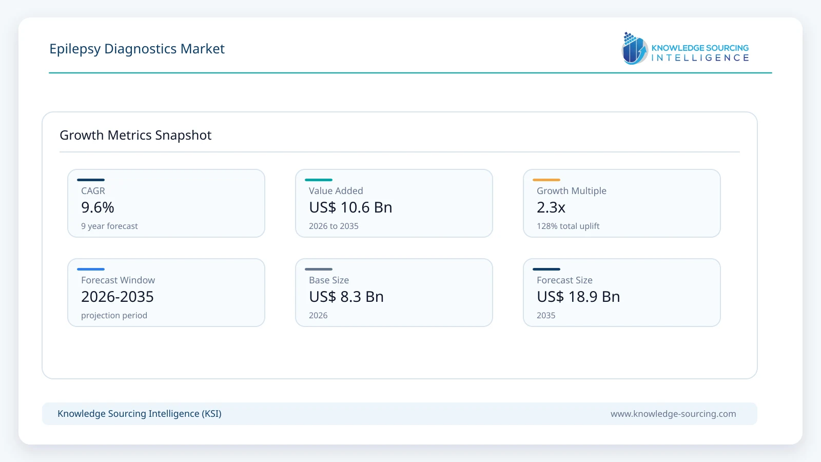 Epilepsy Diagnostics Market - Strategic Insights and Forecasts (2026-2035) growth infographic showing CAGR and forecast window from 2026 to 2035