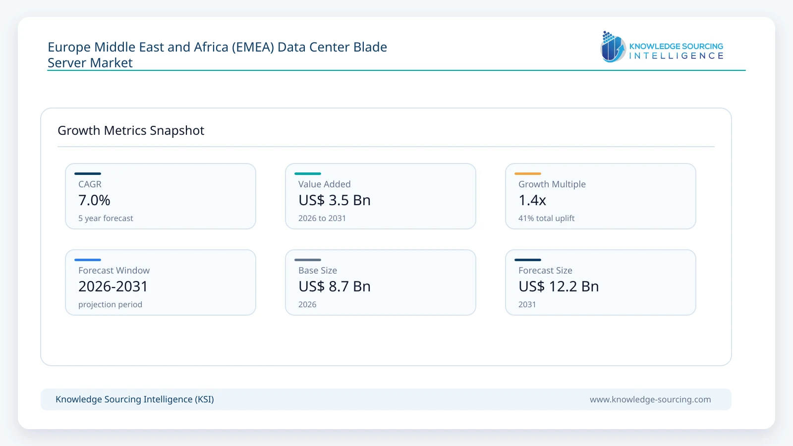 Europe Middle East and Africa (EMEA) Data Center Blade Server Market - Strategic Insights and Forecasts (2026-2031) growth infographic showing CAGR and forecast window from 2026 to 2031