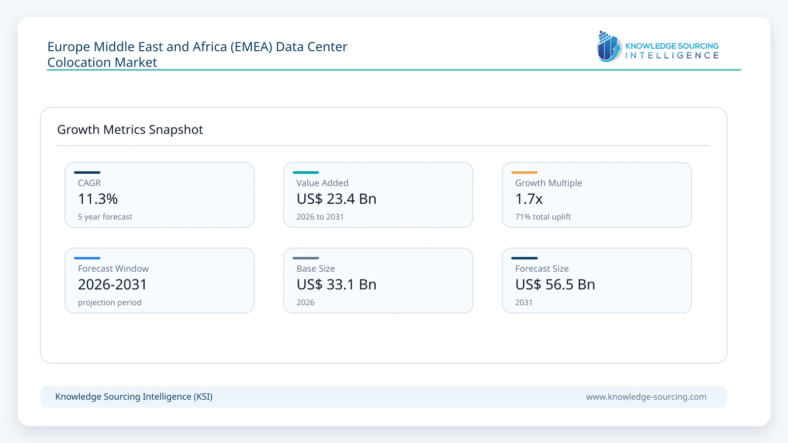 Europe Middle East and Africa (EMEA) Data Center Colocation Market - Strategic Insights and Forecasts (2026-2031) growth infographic showing CAGR and forecast window from 2026 to 2031