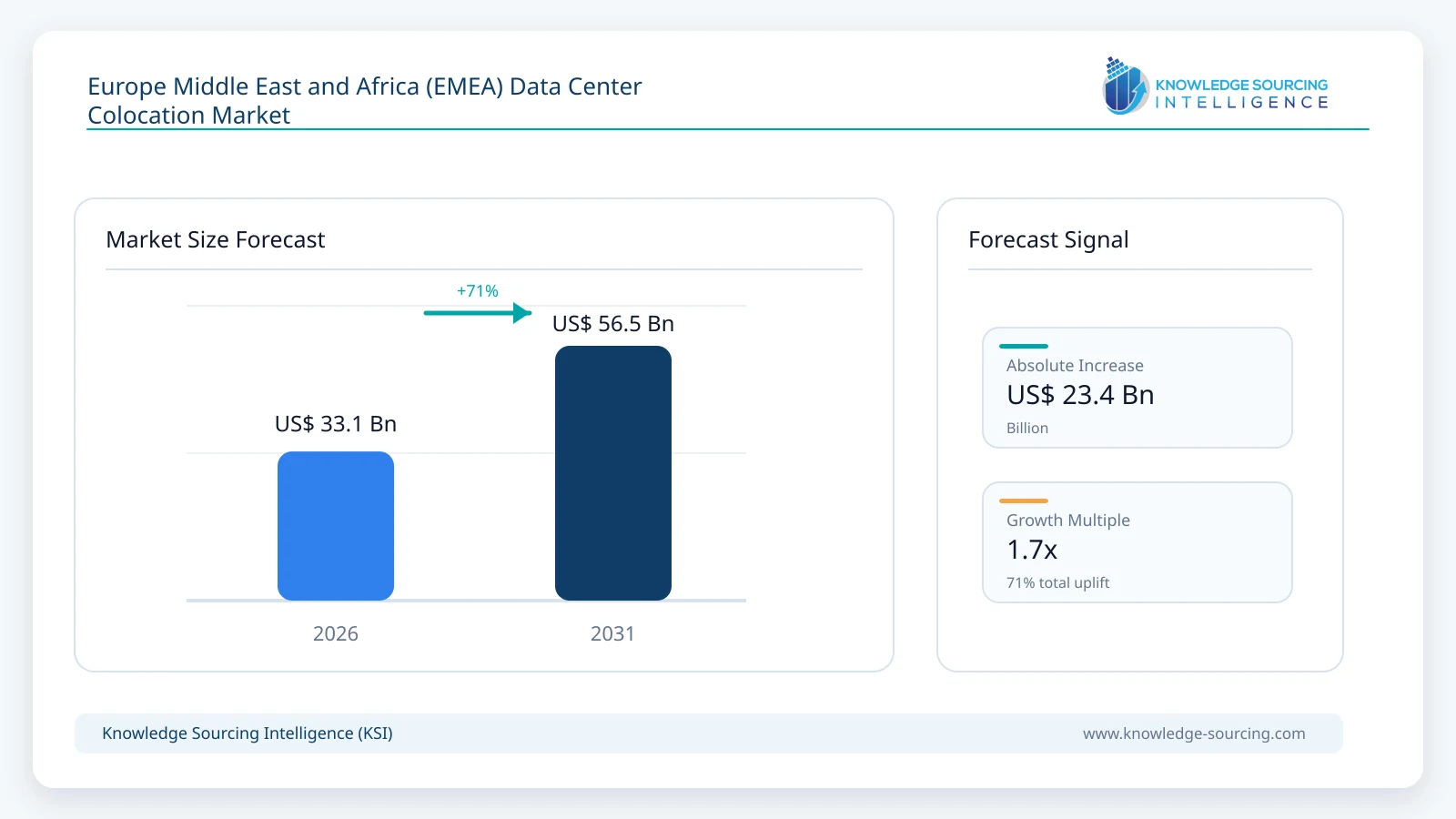 Europe Middle East and Africa (EMEA) Data Center Colocation Market - Strategic Insights and Forecasts (2026-2031) market size forecast infographic showing growth from 2025 to 2031