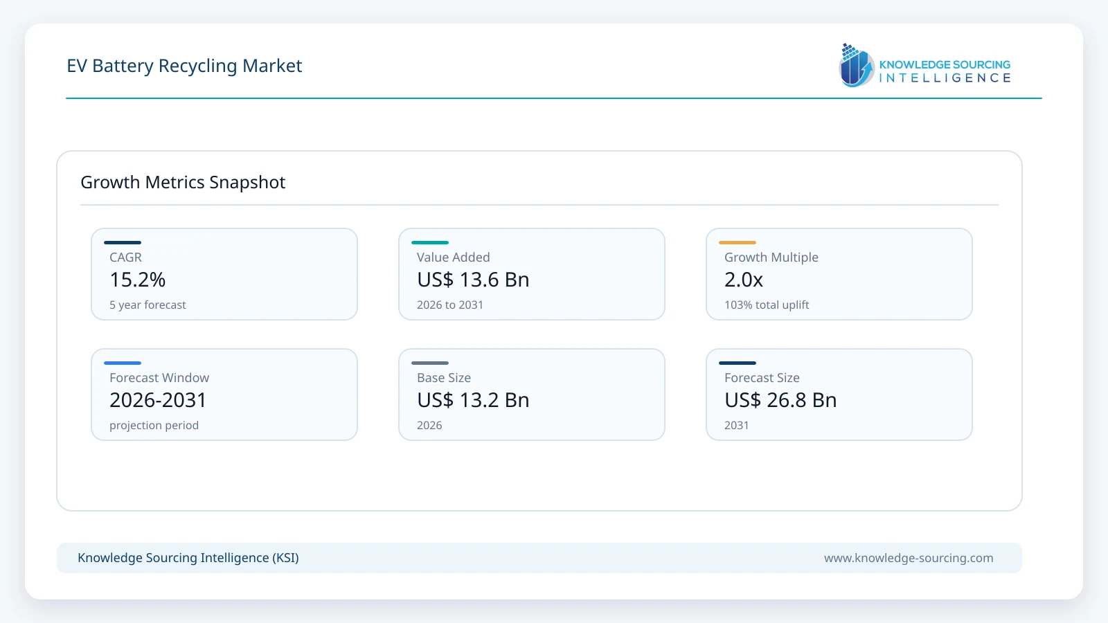 EV Battery Recycling Market - Strategic Insights and Forecasts (2026-2031) growth infographic showing CAGR and forecast window from 2026 to 2031