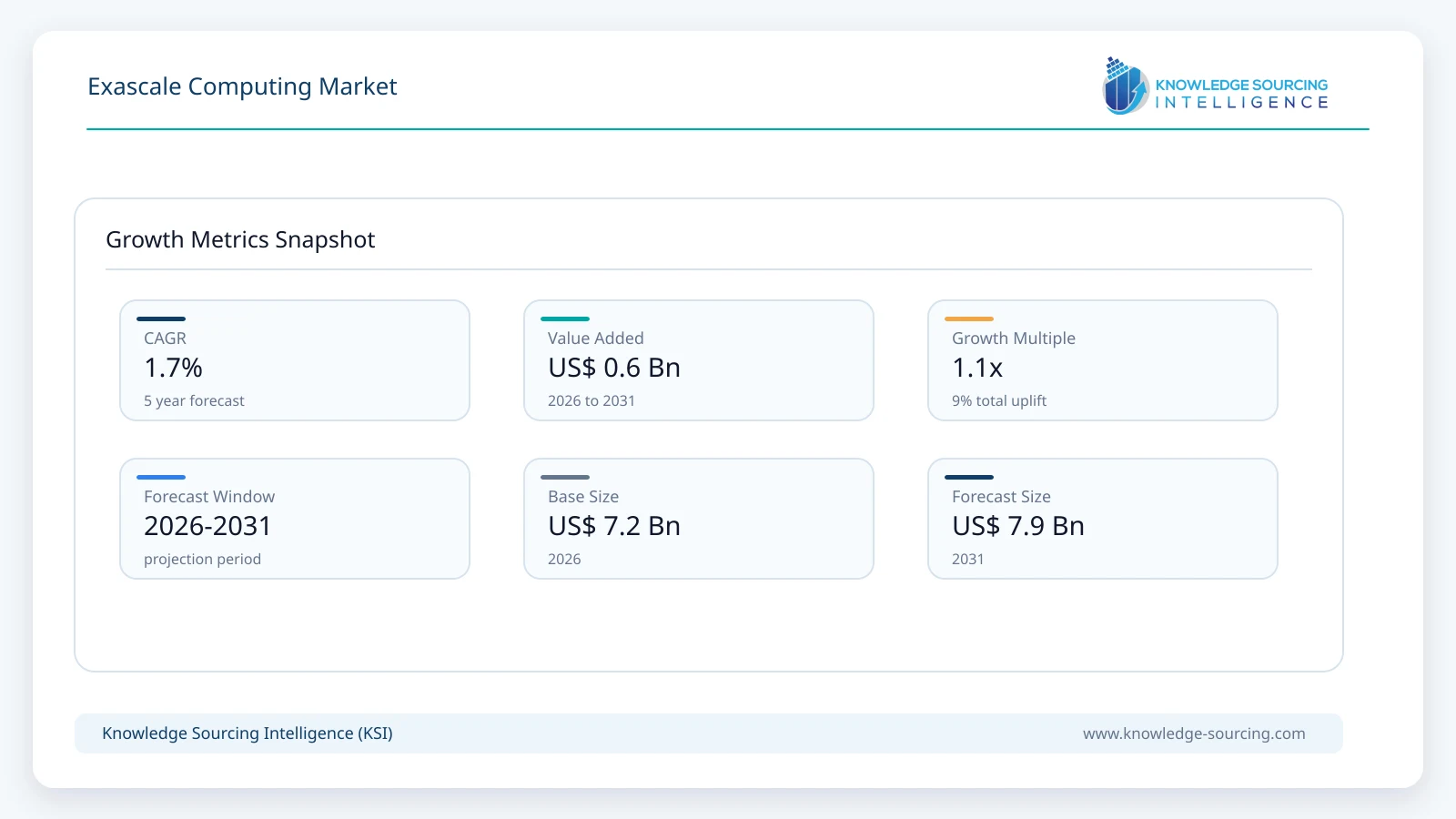 Exascale Computing Market Size, Share & Growth Forecast (2026-2031) growth infographic showing CAGR and forecast window from 2026 to 2031