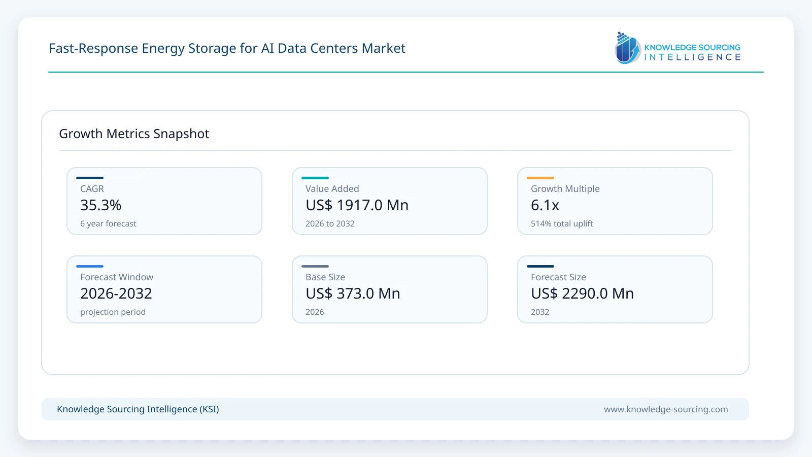 Fast-Response Energy Storage for AI Data Centers Market Size, Share & Growth Forecast (2026-2032) growth infographic showing CAGR and forecast window from 2026 to 2032