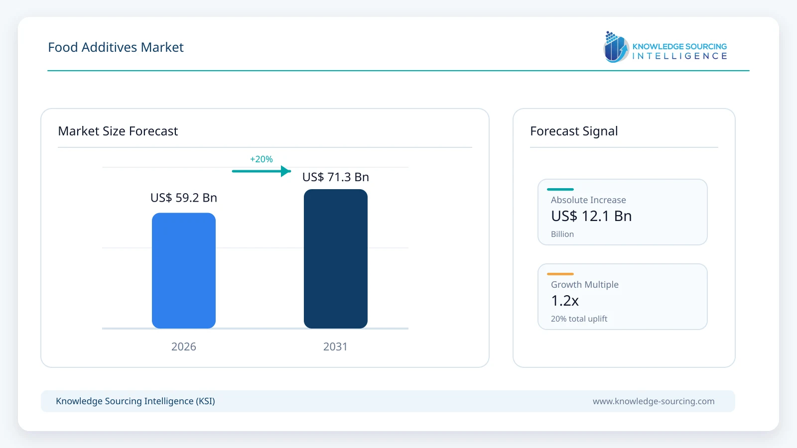 Food Additives Market - Strategic Insights and Forecasts (2026-2031) market size forecast infographic showing growth from 2025 to 2031