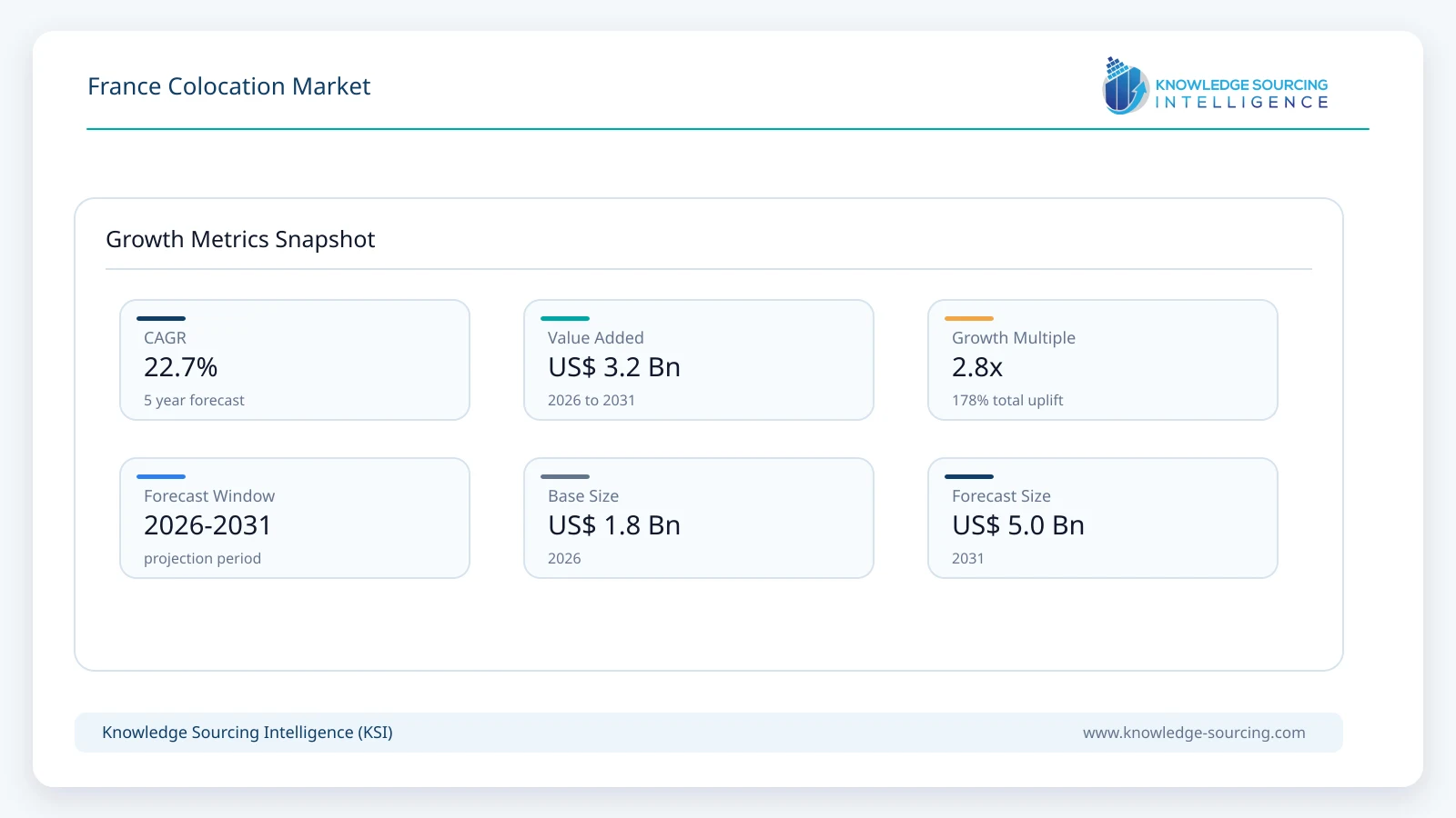France Colocation Market - Strategic Insights and Forecasts (2026-2031) growth infographic showing CAGR and forecast window from 2026 to 2031