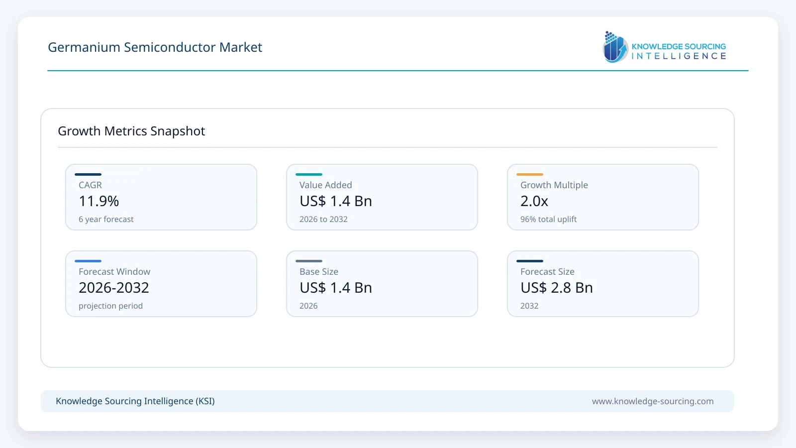 Germanium Semiconductor Market Size, Share & Growth Forecast (2026-2032) growth infographic showing CAGR and forecast window from 2026 to 2032