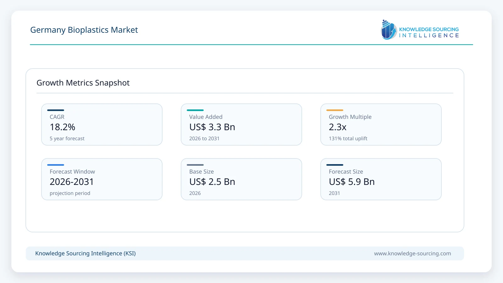 Germany Bioplastics Market - Strategic Insights and Forecasts (2026-2031) growth infographic showing CAGR and forecast window from 2026 to 2031