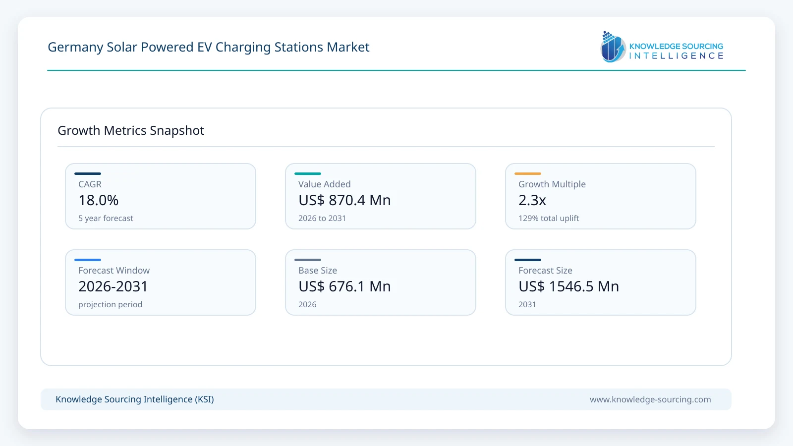 Germany Solar Powered EV Charging Stations Market - Strategic Insights and Forecasts (2026-2031) growth infographic showing CAGR and forecast window from 2026 to 2031