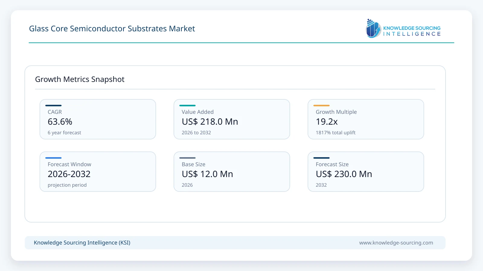 Glass Core Semiconductor Substrates Market Size, Share & Growth Forecast 2026-2032 growth infographic showing CAGR and forecast window from 2026 to 2032