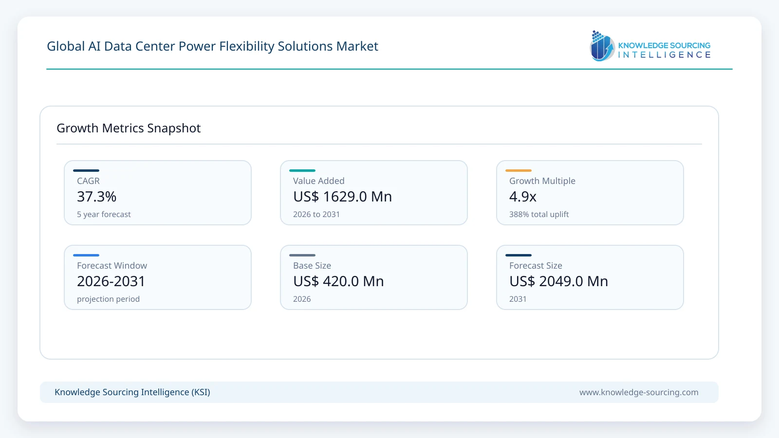 Global AI Data Center Power Flexibility Solutions Market Size, Share & Growth Forecast (2026-2031) growth infographic showing CAGR and forecast window from 2026 to 2031