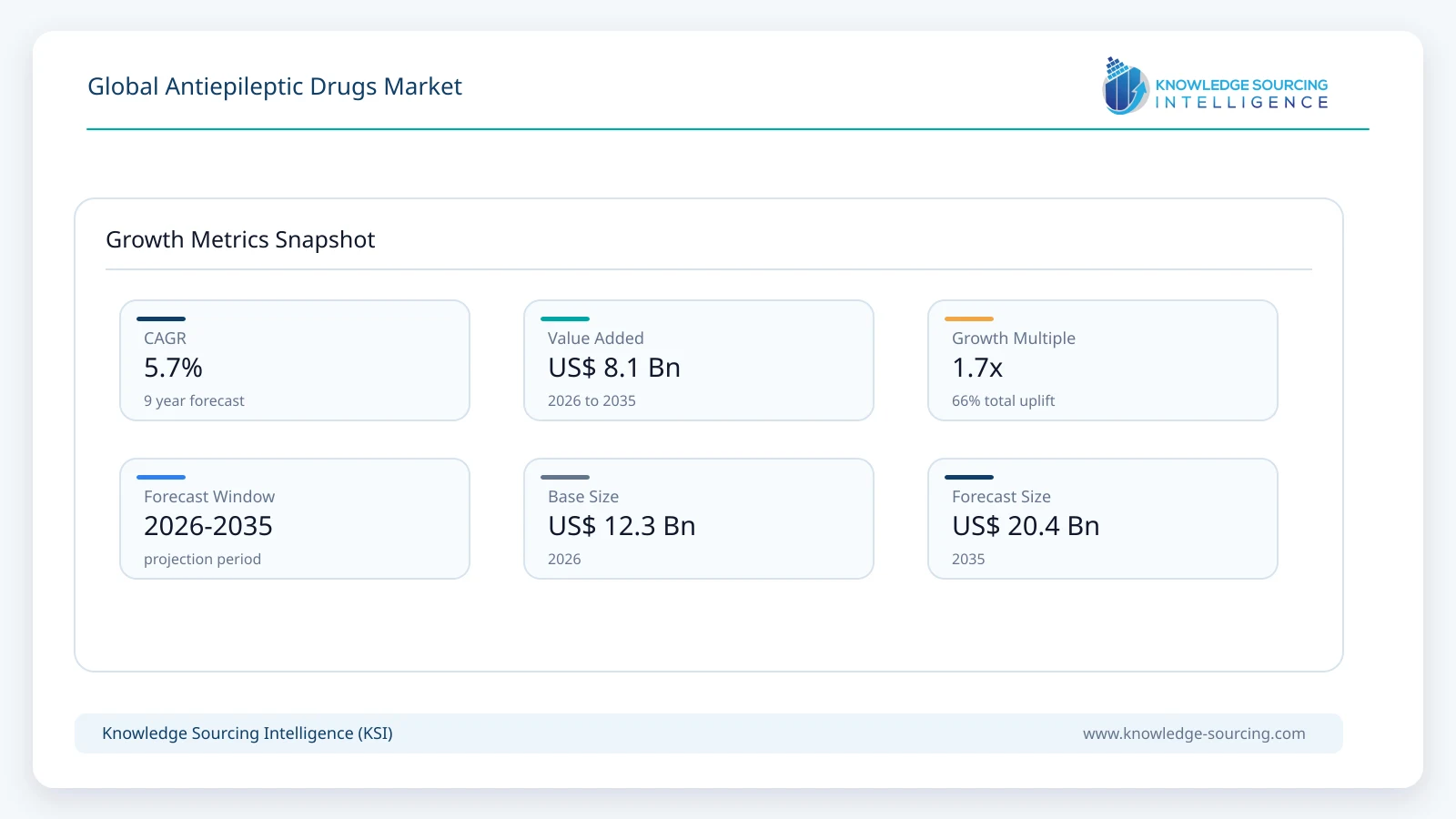 Global Antiepileptic Drugs Market - Strategic Insights and Forecasts (2026-2035) growth infographic showing CAGR and forecast window from 2026 to 2035