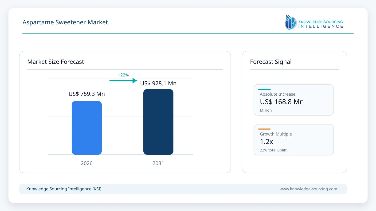Aspartame Sweetener Market: Strategic Forecast 2026-2031 market size forecast infographic showing growth from 2025 to 2031