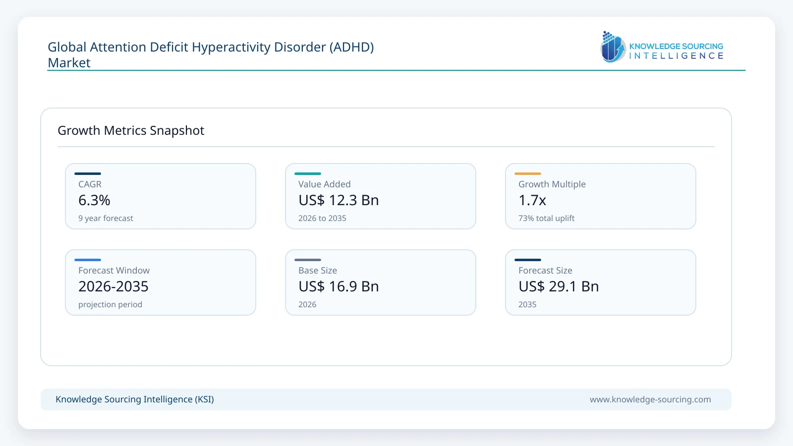 Global Attention Deficit Hyperactivity Disorder (ADHD) Market - Strategic Insights and Forecasts (2026-2035) growth infographic showing CAGR and forecast window from 2026 to 2035