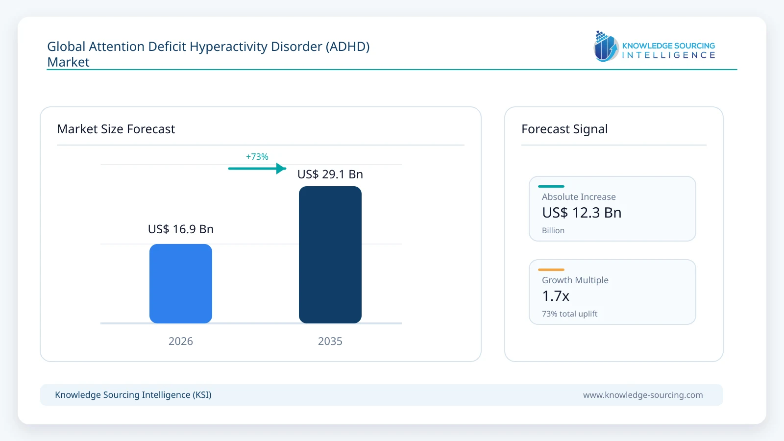 Global Attention Deficit Hyperactivity Disorder (ADHD) Market - Strategic Insights and Forecasts (2026-2035) market size forecast infographic showing growth from 2025 to 2035
