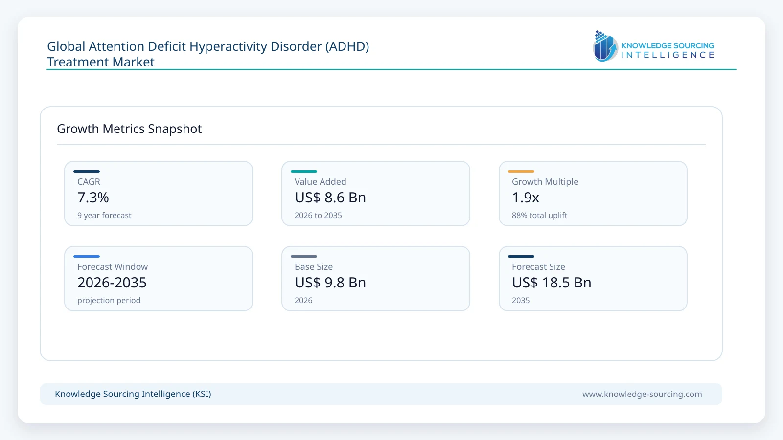 Global Attention Deficit Hyperactivity Disorder (ADHD) Treatment Market - Strategic Insights and Forecasts (2026-2035) growth infographic showing CAGR and forecast window from 2026 to 2035