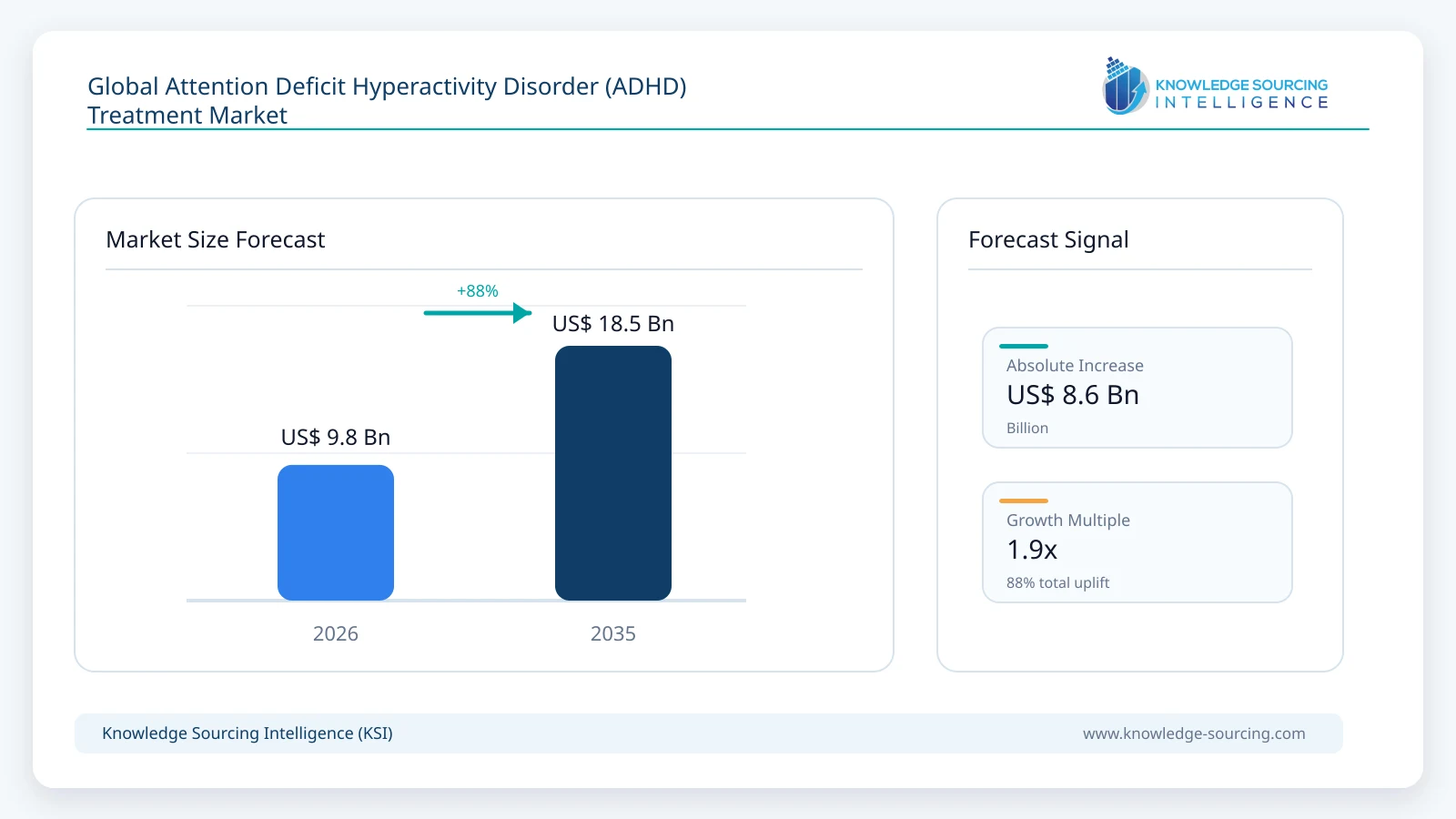 Global Attention Deficit Hyperactivity Disorder (ADHD) Treatment Market - Strategic Insights and Forecasts (2026-2035) market size forecast infographic showing growth from 2025 to 2035