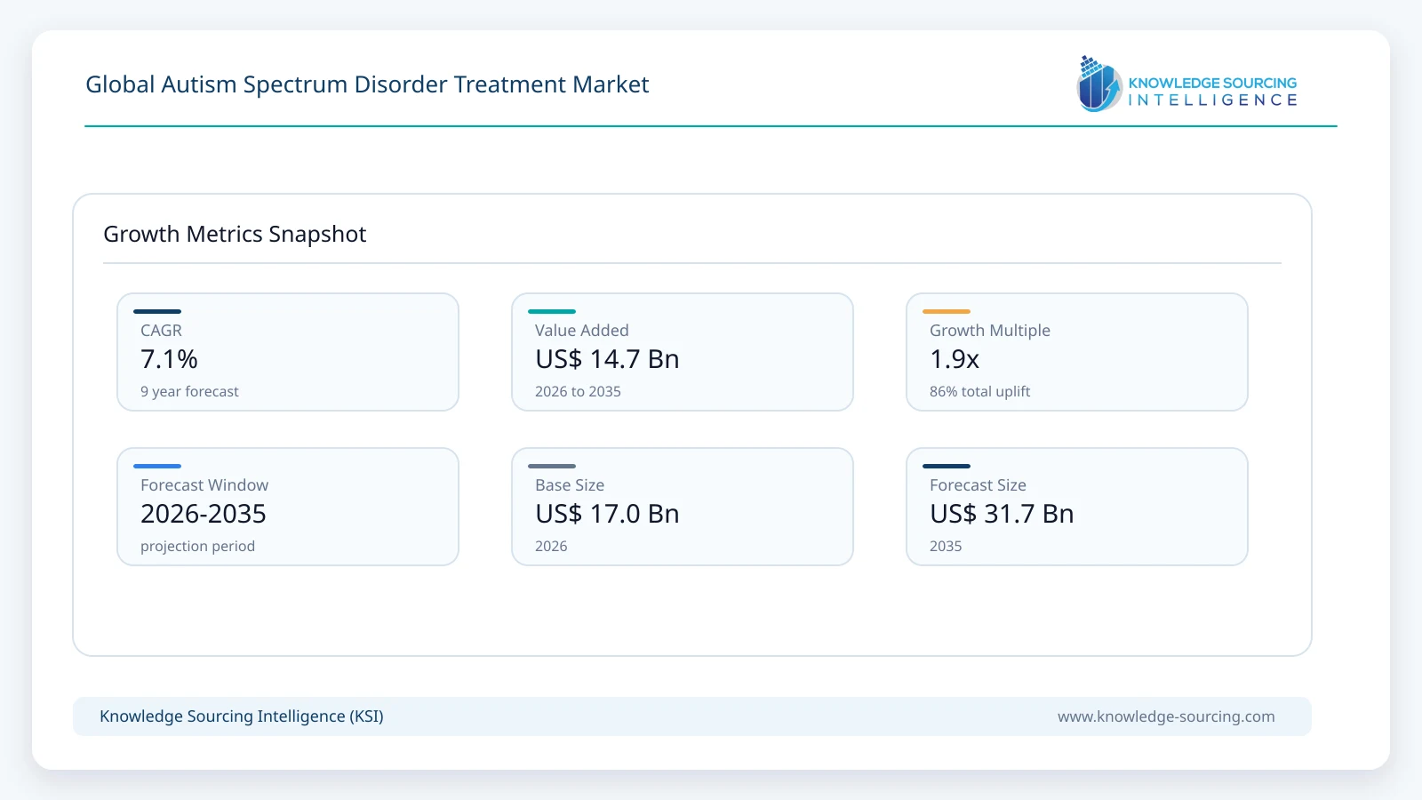 Global Autism Spectrum Disorder Treatment Market - Strategic Insights and Forecasts (2026-2035) growth infographic showing CAGR and forecast window from 2026 to 2035