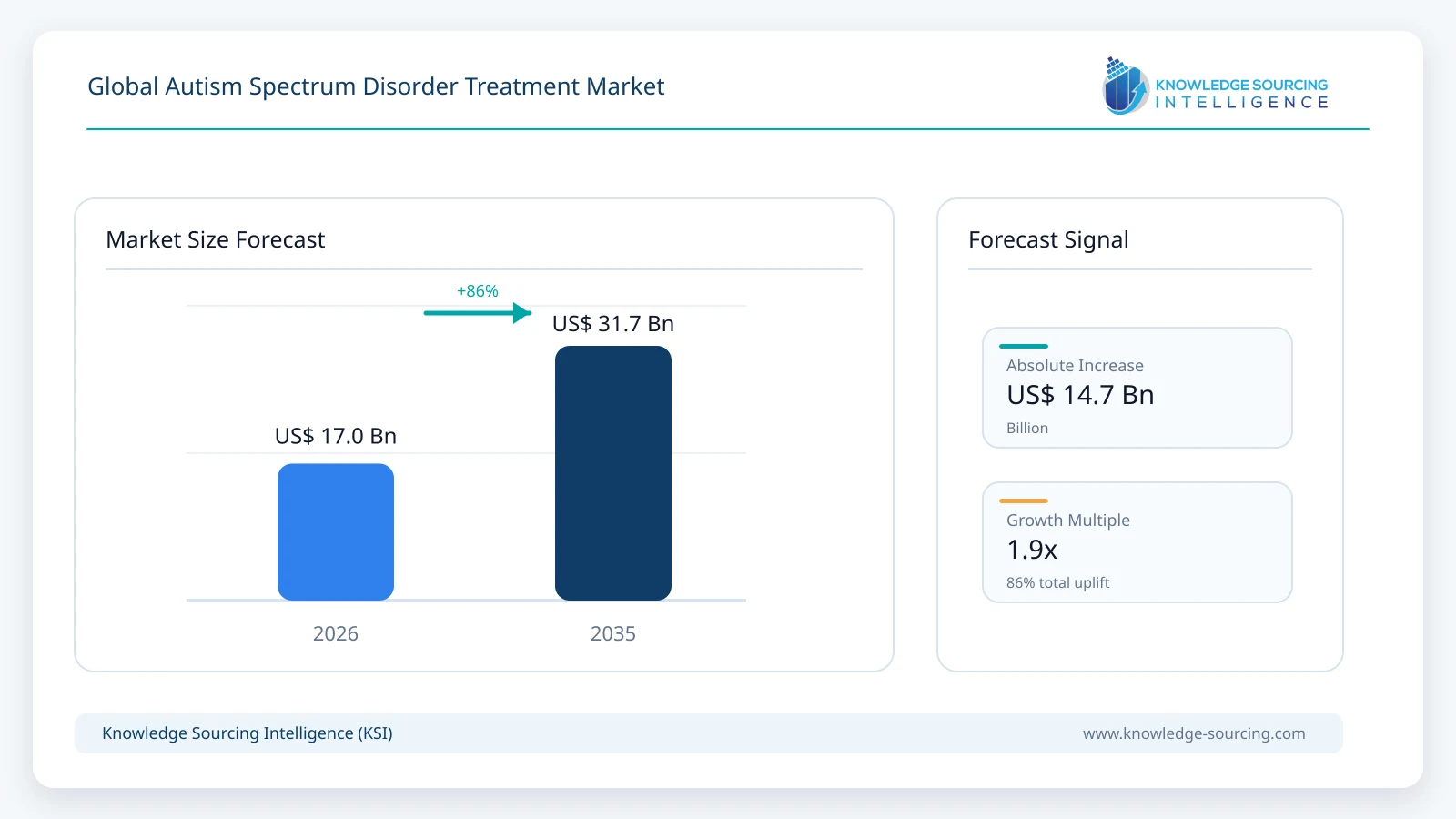 Global Autism Spectrum Disorder Treatment Market - Strategic Insights and Forecasts (2026-2035) market size forecast infographic showing growth from 2025 to 2035