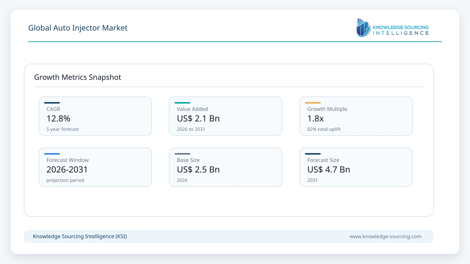 Global Auto Injector Market - Strategic Insights and Forecasts (2026-2031) growth infographic showing CAGR and forecast window from 2026 to 2031