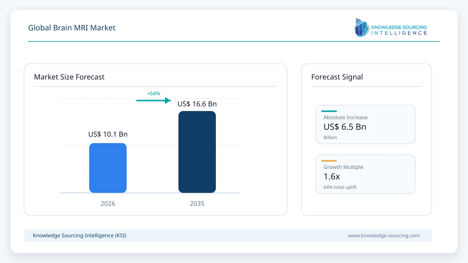 Global Brain MRI Market - Strategic Insights and Forecasts (2026-2035) market size forecast infographic showing growth from 2025 to 2035
