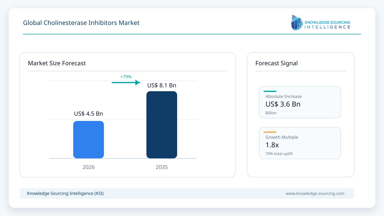 Global Cholinesterase Inhibitors Market - Strategic Insights and Forecasts (2026-2035) market size forecast infographic showing growth from 2025 to 2035