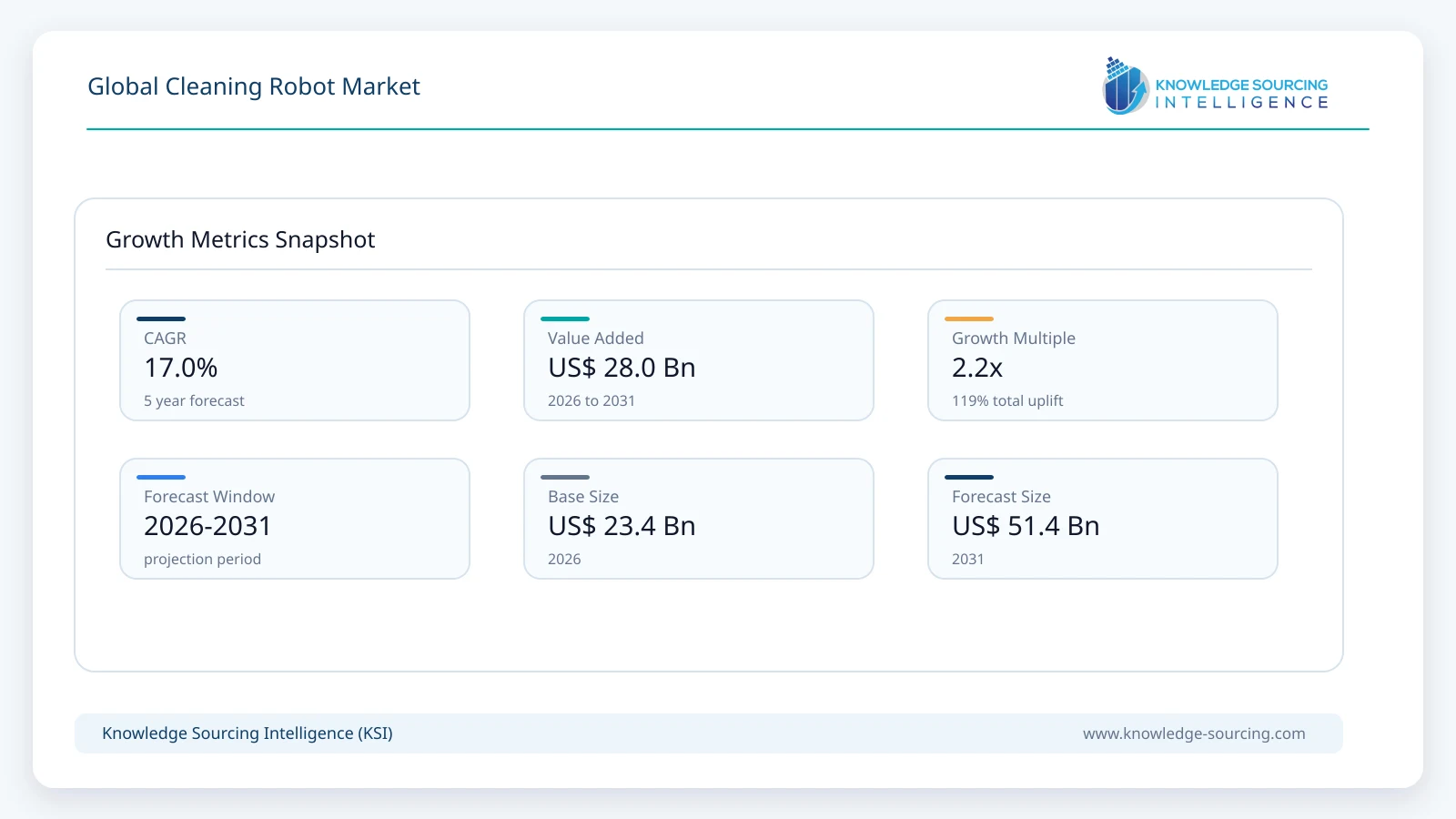 Global Cleaning Robot Market - Strategic Insights and Forecasts (2026-2031) growth infographic showing CAGR and forecast window from 2026 to 2031