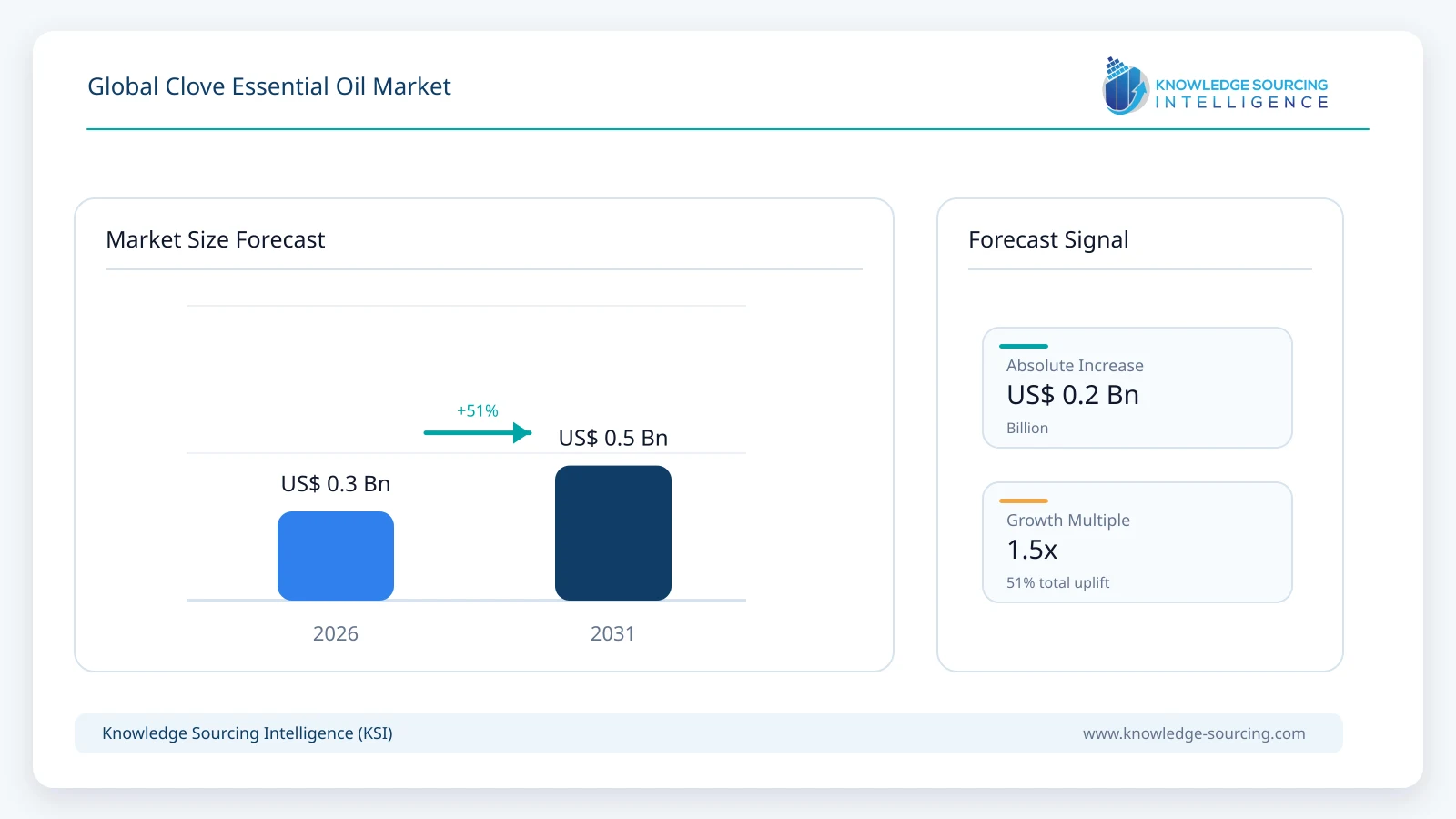 Global Clove Essential Oil Market - Strategic Insights and Forecasts (2026-2031) market size forecast infographic showing growth from 2026 to 2031