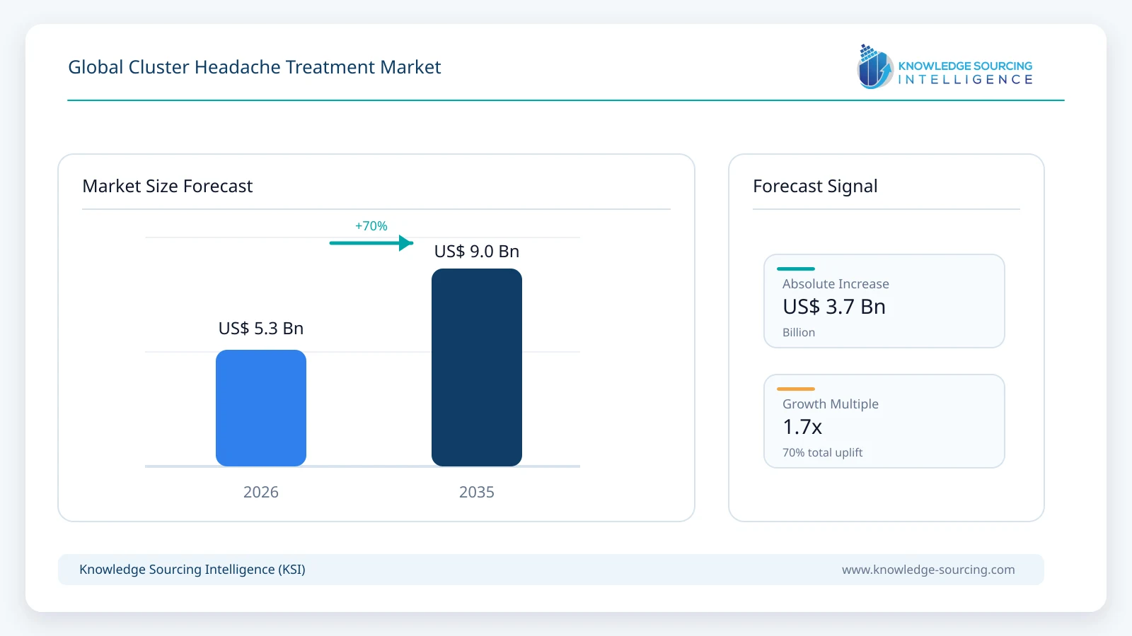 Global Cluster Headache Treatment Market - Strategic Insights and Forecasts (2026-2035) market size forecast infographic showing growth from 2025 to 2035