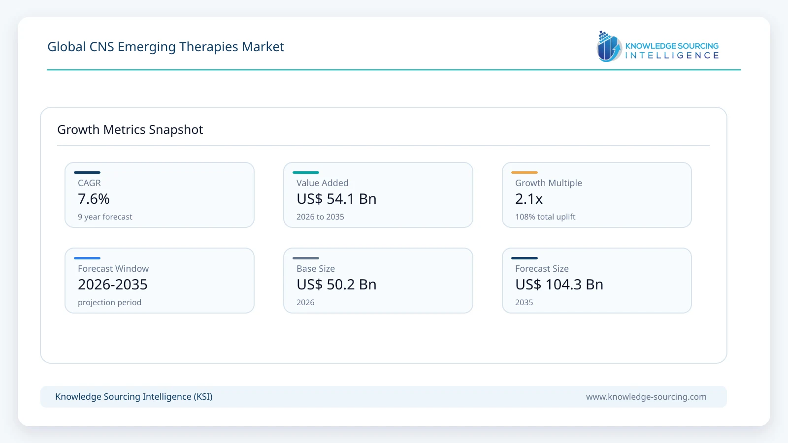 Global CNS Emerging Therapies Market - Strategic Insights and Forecasts (2026-2035) growth infographic showing CAGR and forecast window from 2026 to 2035