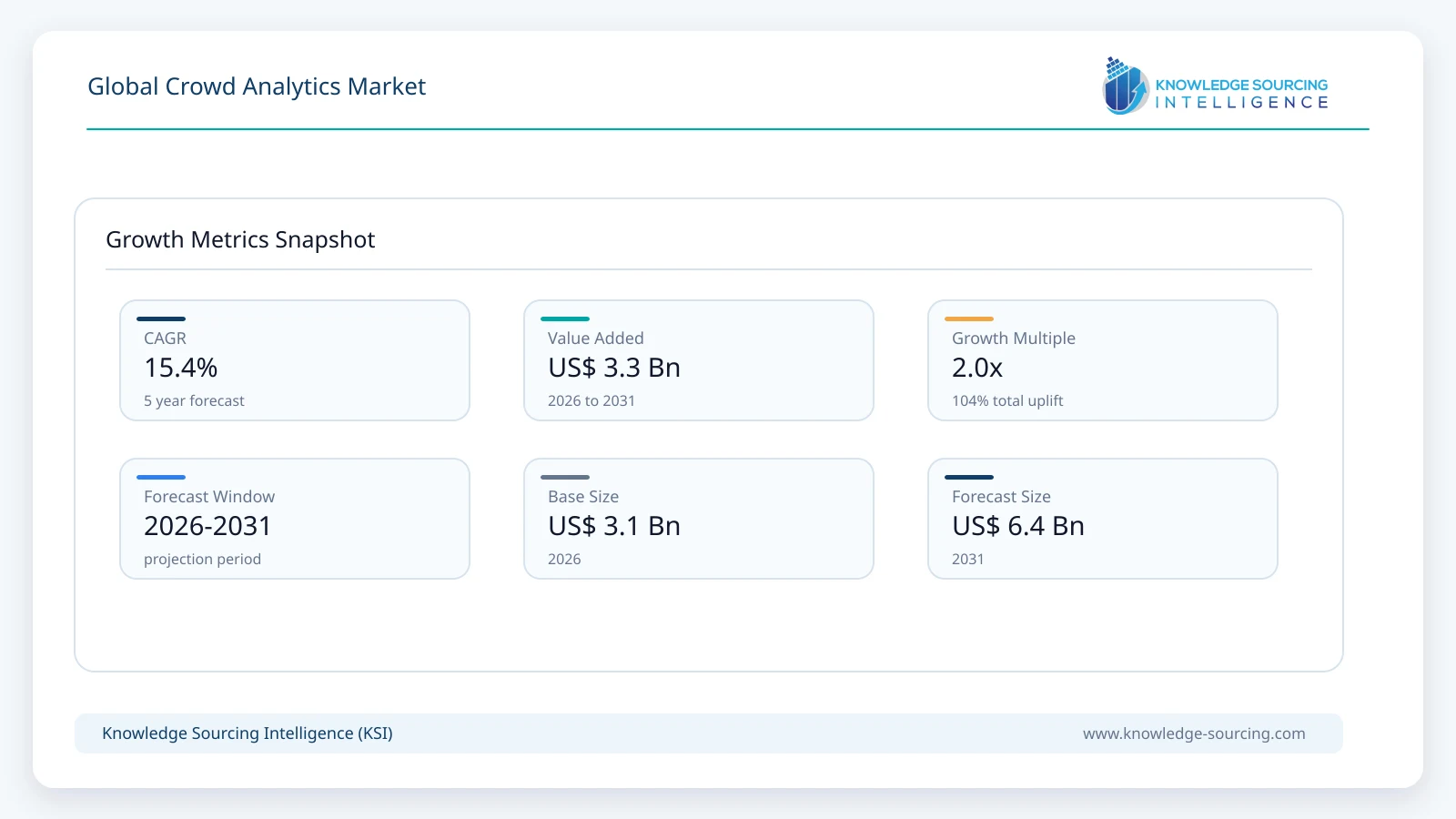 Global Crowd Analytics Market - Strategic Insights and Forecasts (2026-2031) growth infographic showing CAGR and forecast window from 2026 to 2031