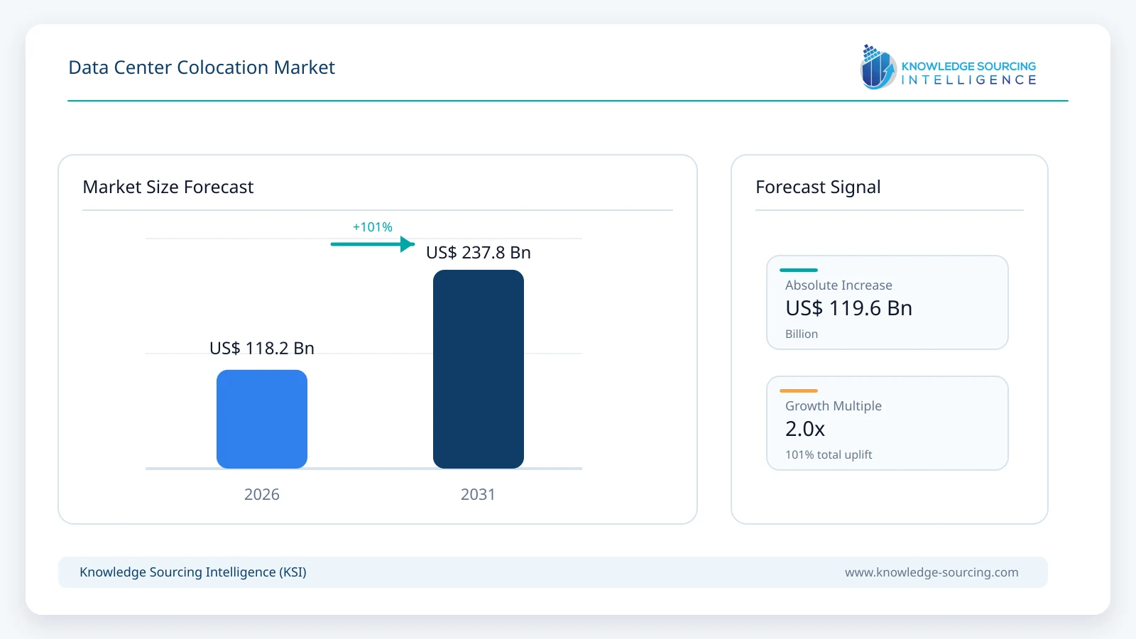 Data Center Colocation Market - Strategic Insights and Forecasts (2026-2031) market size forecast infographic showing growth from 2025 to 2031