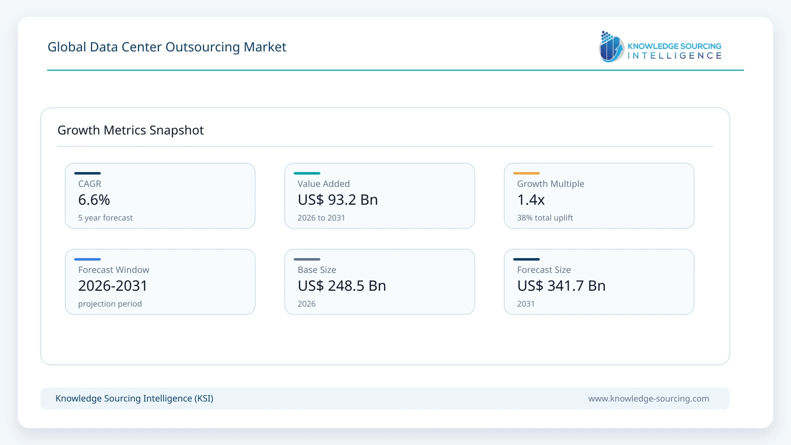 Global Data Center Outsourcing Market - Strategic Insights and Forecasts (2026-2031) growth infographic showing CAGR and forecast window from 2026 to 2031