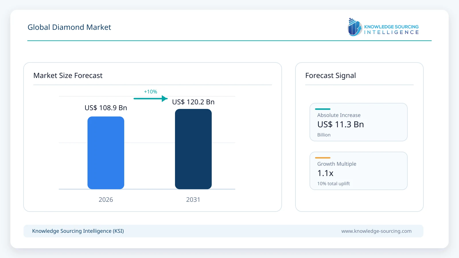 Global Diamond Market - Strategic Insights and Forecasts (2026-2031) market size forecast infographic showing growth from 2025 to 2031