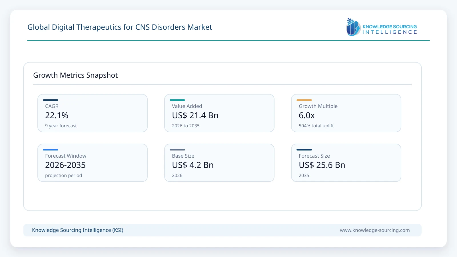Global Digital Therapeutics for CNS Disorders Market - Strategic Insights and Forecasts (2026-2035) growth infographic showing CAGR and forecast window from 2026 to 2035
