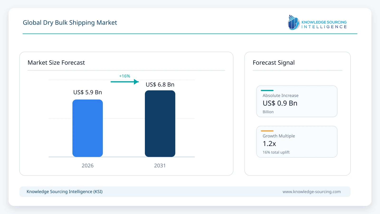 Global Dry Bulk Shipping Market - Strategic Insights and Forecasts (2026-2031) market size forecast infographic showing growth from 2025 to 2031