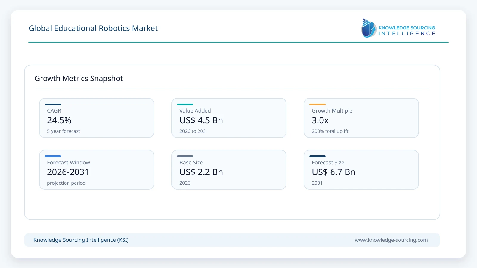 Global Educational Robotics Market - Strategic Insights and Forecasts (2026-2031) growth infographic showing CAGR and forecast window from 2026 to 2031