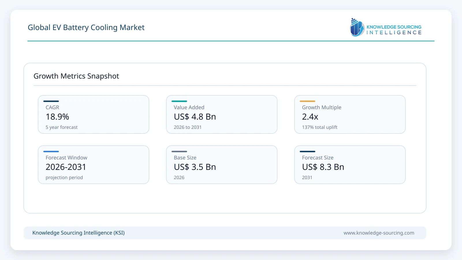 Global EV Battery Cooling Market - Strategic Insights and Forecasts (2026-2031) growth infographic showing CAGR and forecast window from 2026 to 2031