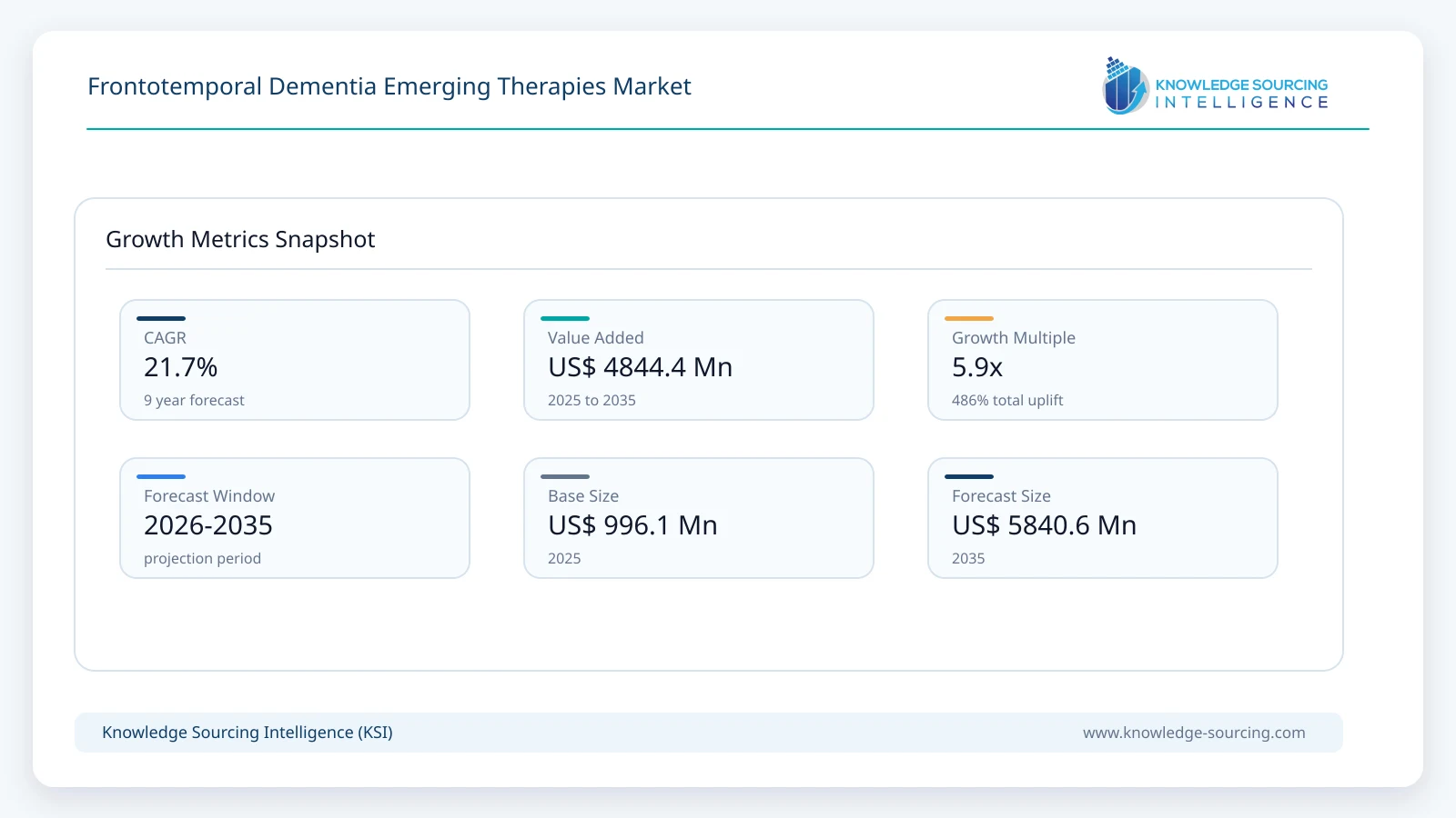 Frontotemporal Dementia Emerging Therapies Market - Strategic Insights and Forecasts (2026-2035) growth infographic showing CAGR and forecast window from 2026 to 2035