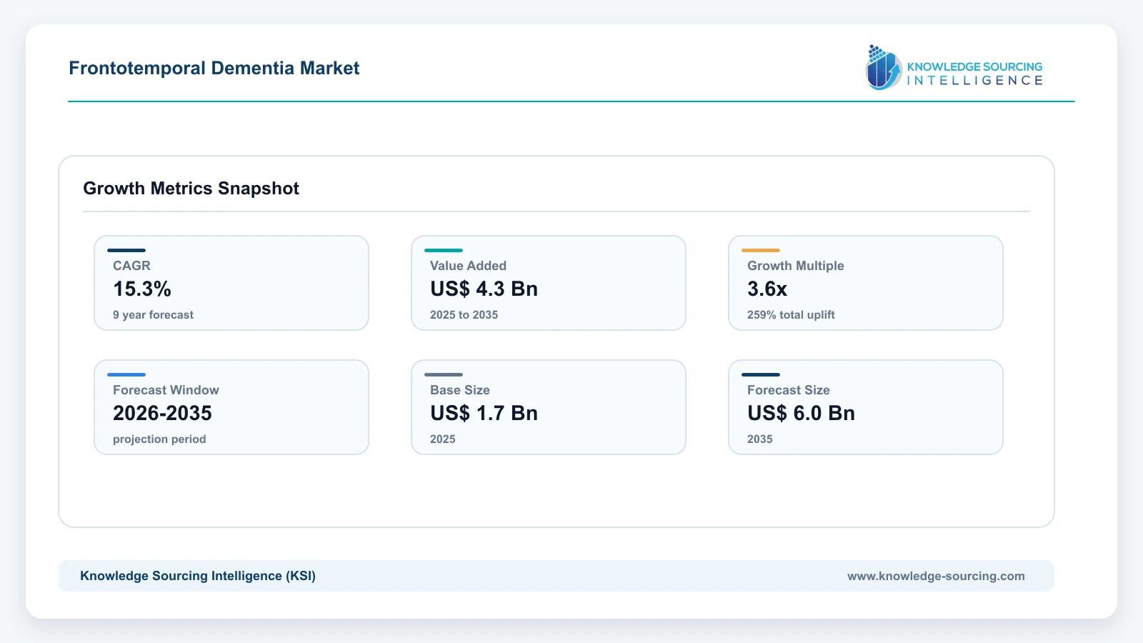 Frontotemporal Dementia Market - Strategic Insights and Forecasts (2026-2031) growth infographic showing CAGR and forecast window from 2026 to 2035
