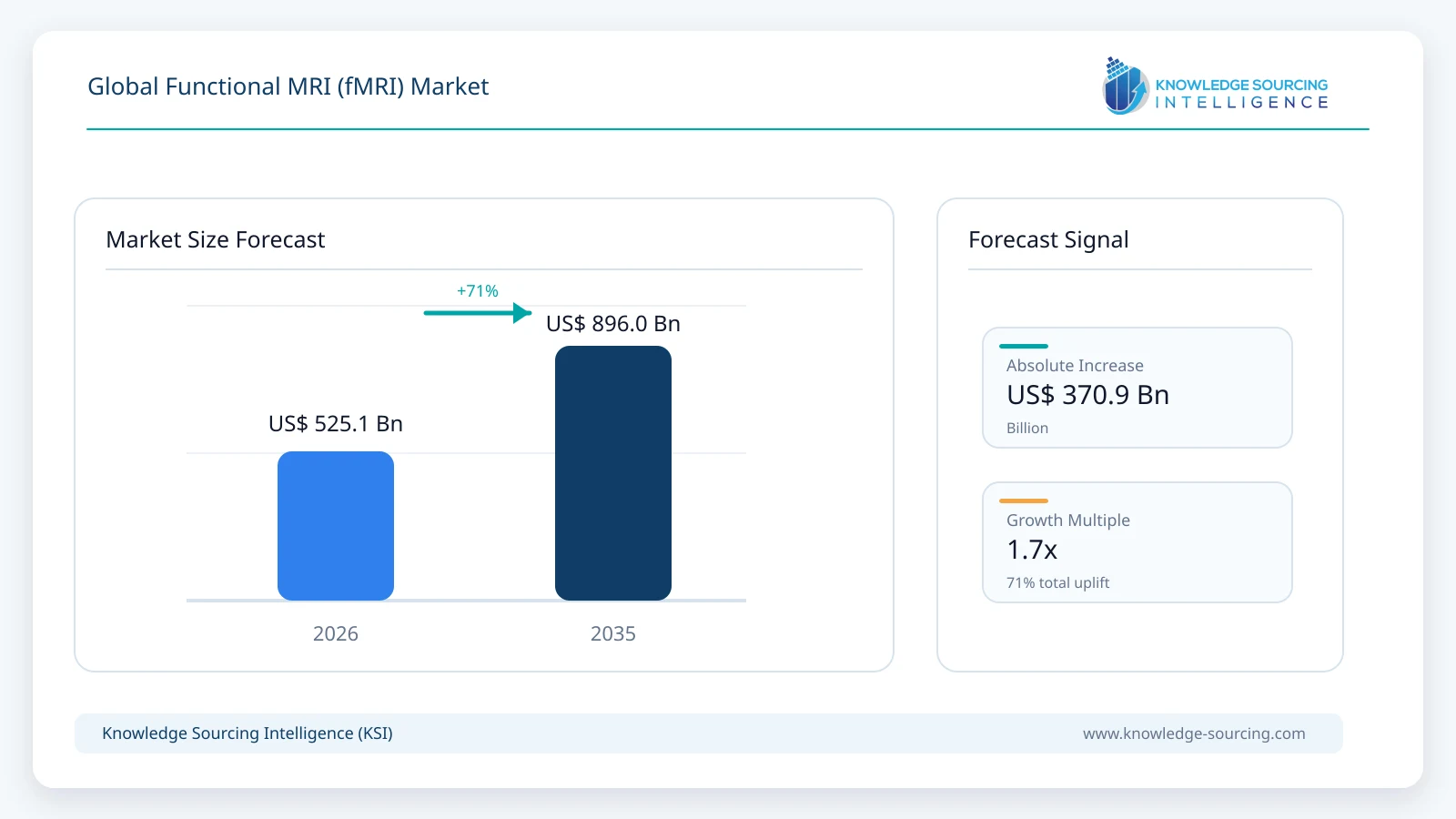 Global Functional MRI (fMRI) Market - Strategic Insights and Forecasts (2026-2035) market size forecast infographic showing growth from 2025 to 2035