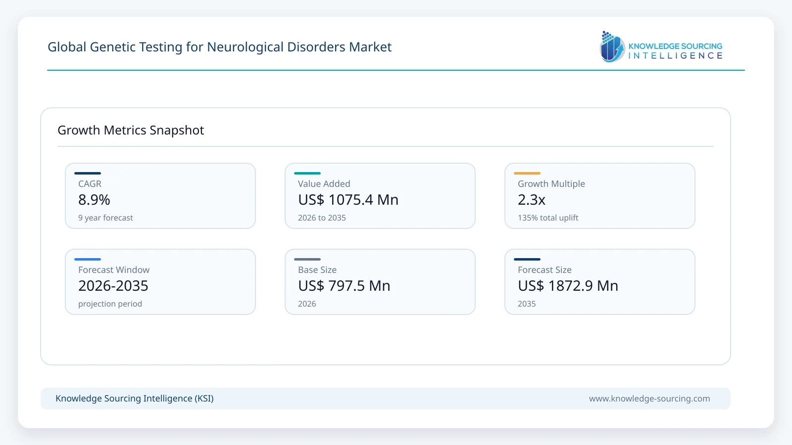 Global Genetic Testing for Neurological Disorders Market - Strategic Insights and Forecasts (2026-2035) growth infographic showing CAGR and forecast window from 2026 to 2035