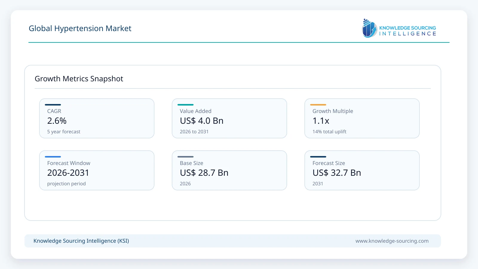 Global Hypertension Market - Strategic Insights and Forecasts (2026-2031) growth infographic showing CAGR and forecast window from 2026 to 2031