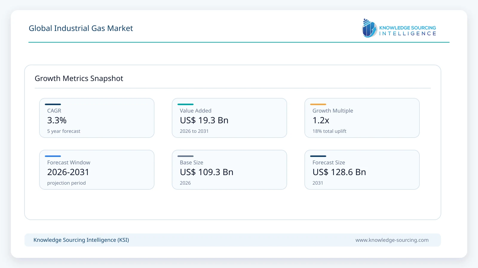 Global Industrial Gas Market Size, Share & Growth Forecast (2026-2031) growth infographic showing CAGR and forecast window from 2026 to 2031