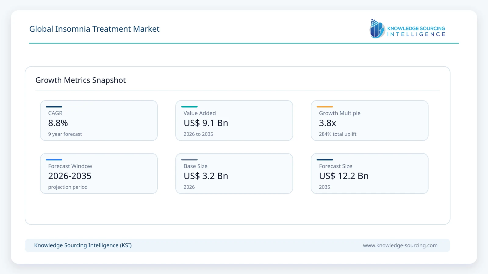 Global Insomnia Treatment Market - Strategic Insights and Forecasts (2026-2035) growth infographic showing CAGR and forecast window from 2026 to 2035
