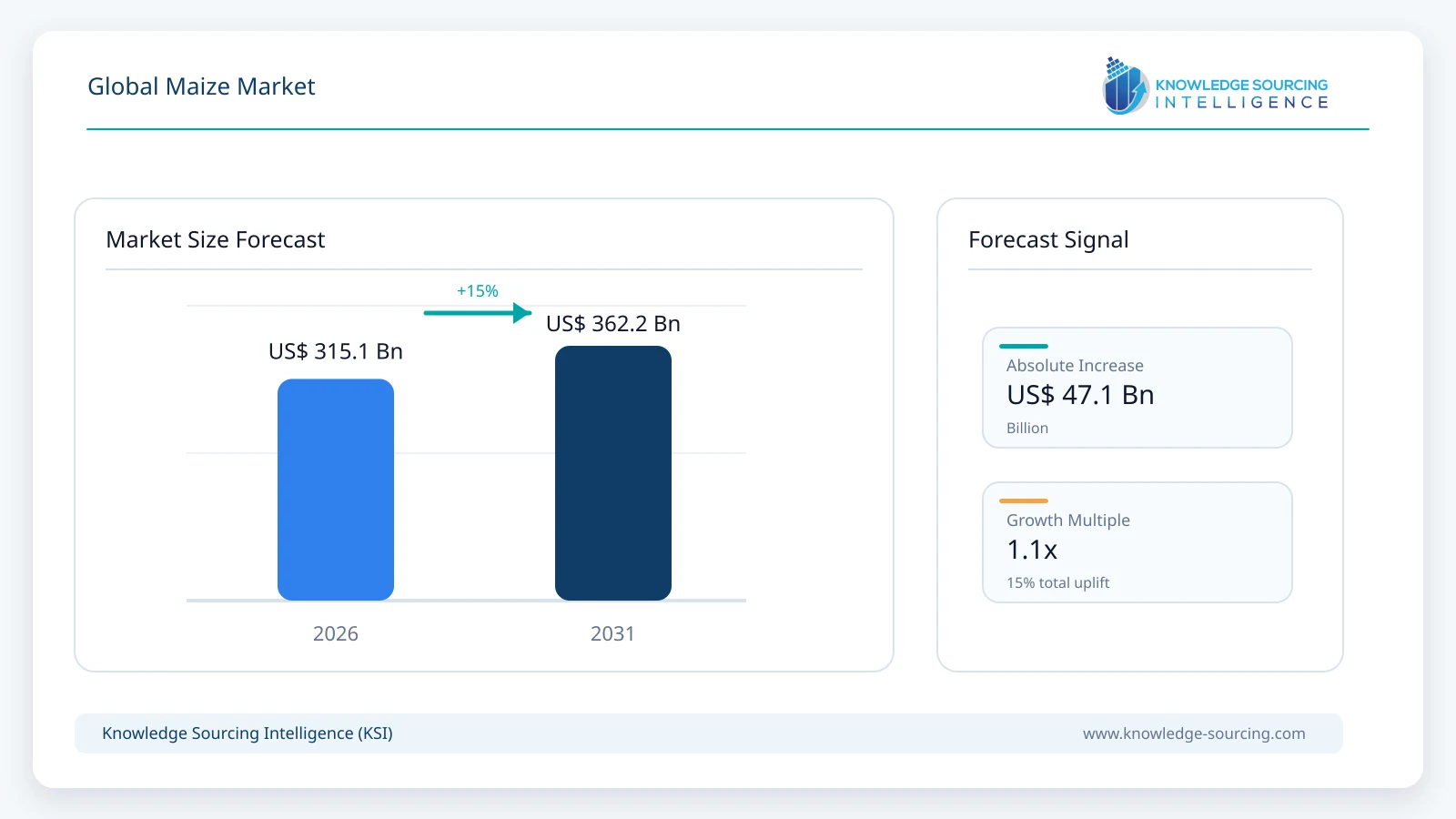 Global Maize Market - Strategic Insights and Forecasts (2026-2031) market size forecast infographic showing growth from 2025 to 2031
