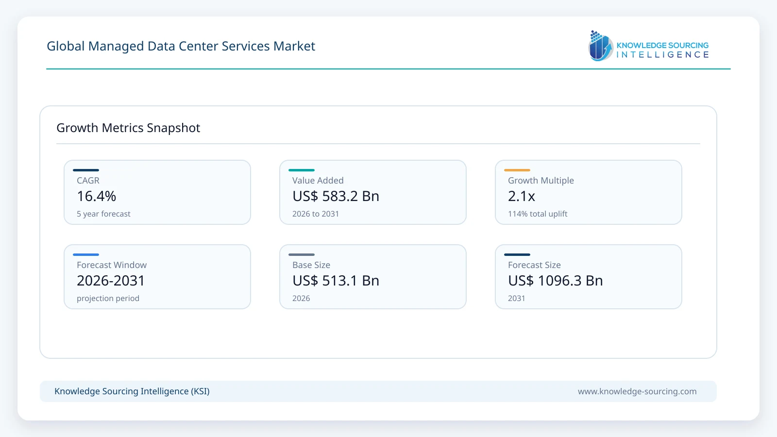 Global Managed Data Center Services Market - Strategic Insights and Forecasts (2026-2031) growth infographic showing CAGR and forecast window from 2026 to 2031