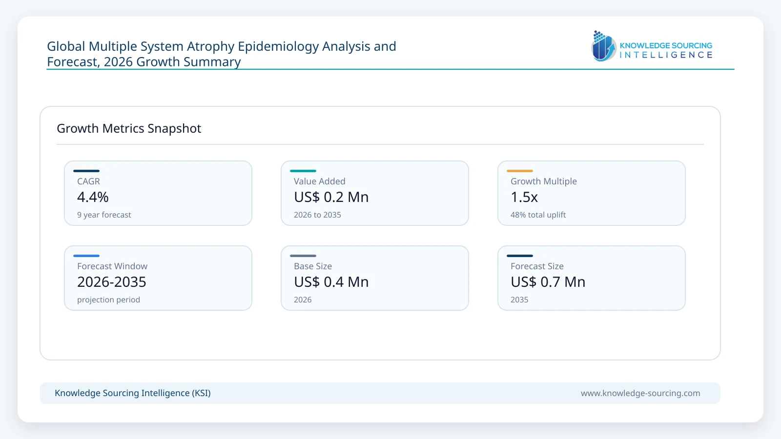 Global Multiple System Atrophy Epidemiology Analysis and Forecast, 2026 growth infographic showing CAGR and forecast window from 2026 to 2035