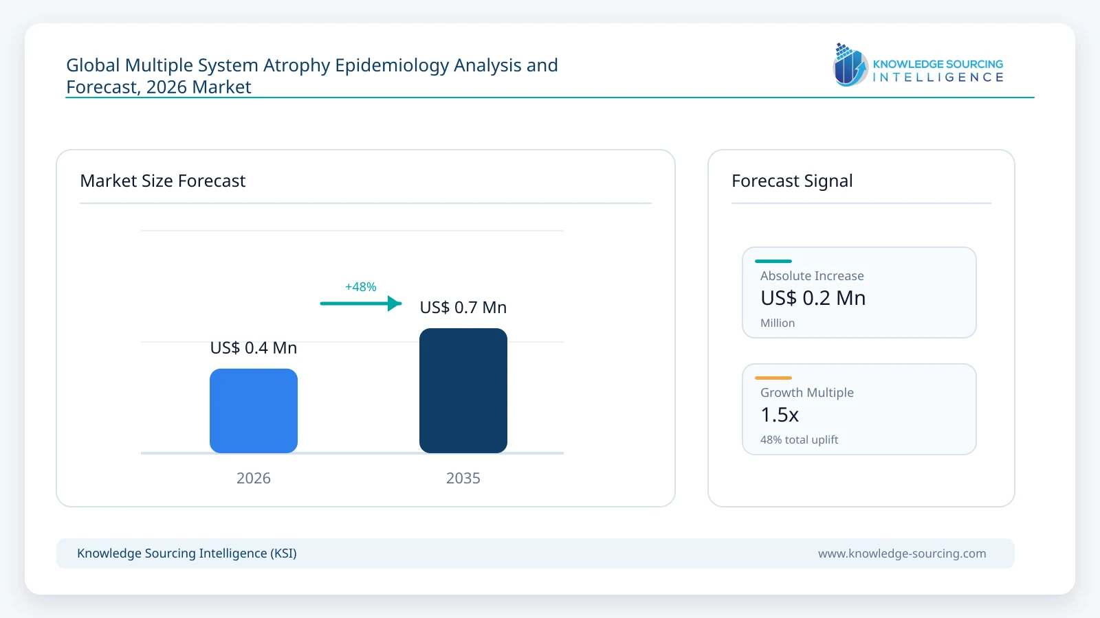 Global Multiple System Atrophy Epidemiology Analysis and Forecast, 2026 market size forecast infographic showing growth from 2025 to 2035