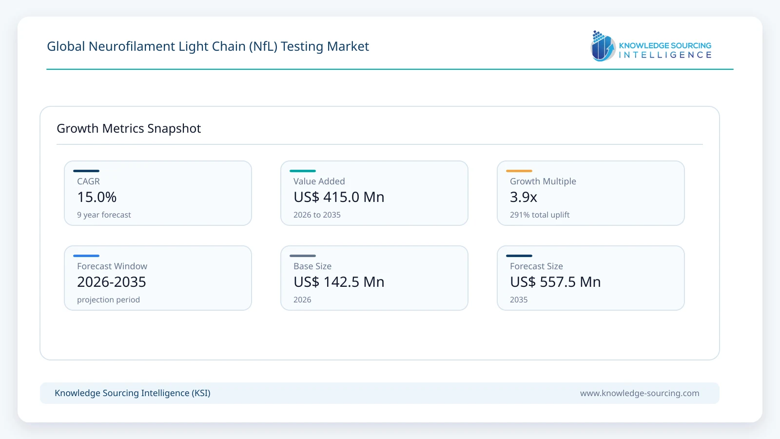 Global Neurofilament Light Chain (NfL) Testing Market - Strategic Insights and Forecasts (2026-2035) growth infographic showing CAGR and forecast window from 2026 to 2035